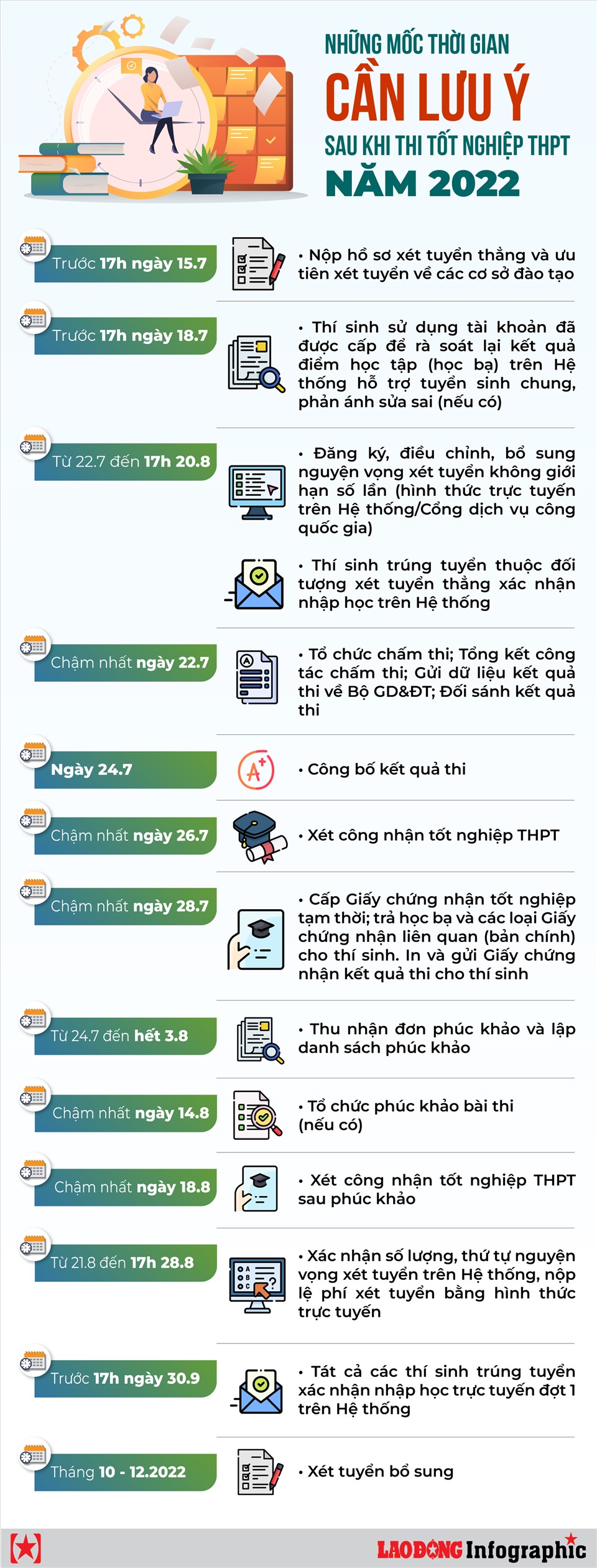 Những Mốc Thời Gian Cần Lưu Ý Sau Khi Thi Tốt Nghiệp Thpt Năm 2022 Những Mốc Thời Gian Cần Lưu Ý Sau Khi Thi Tốt Nghiệp Thpt Năm 2022