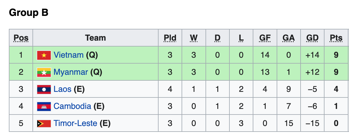 Bảng xếp hạng bảng B AFF Cup nữ 2022 sau lượt trận thứ 4.