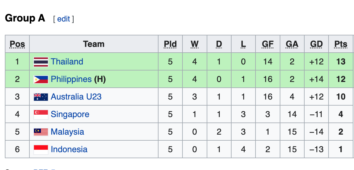 Bảng xếp hạng chung cuộc bảng A AFF Cup nữ 2022 sau 5 lượt trận.