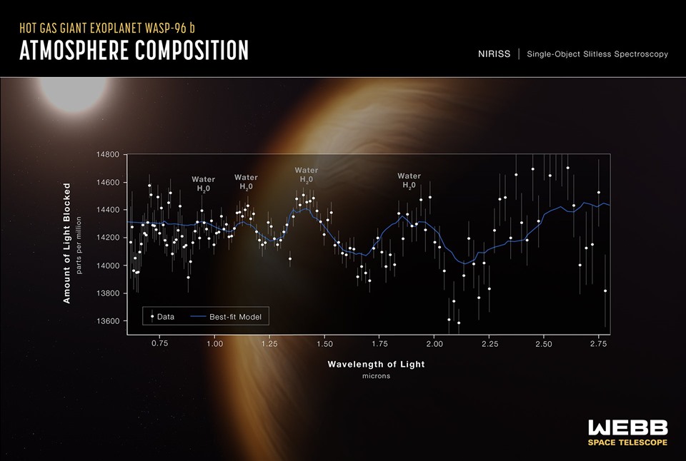 Quang phổ của bầu khí quyển hành tinh WASP-96 b. Ảnh: NASA