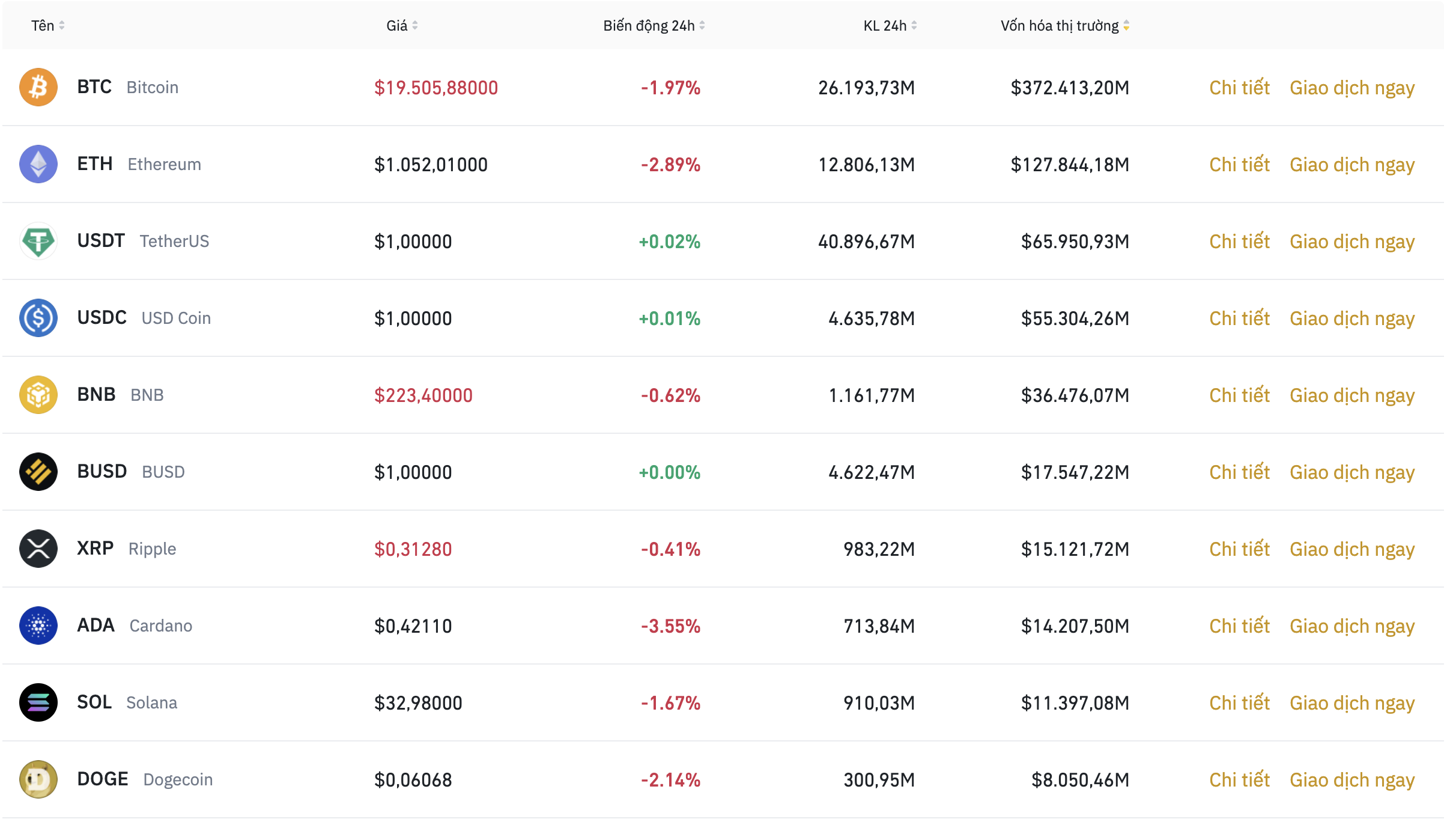 Nhóm 10 đồng tiền kỹ thuật số hàng đầu theo giá trị thị trường ngày 13.7. Ảnh: Binance