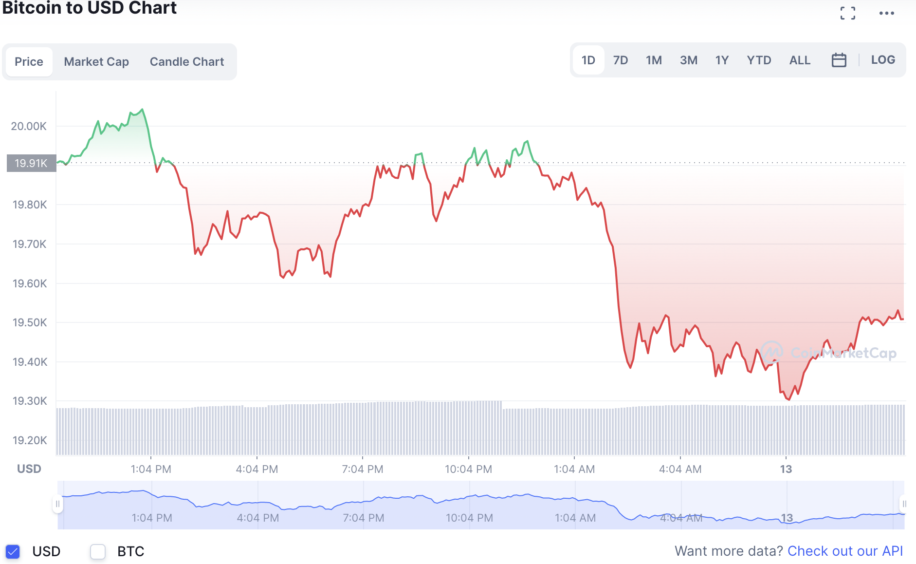 Biến động giá tiền điện tử Bitcoin mới nhất. Ảnh: CoinMarketCap