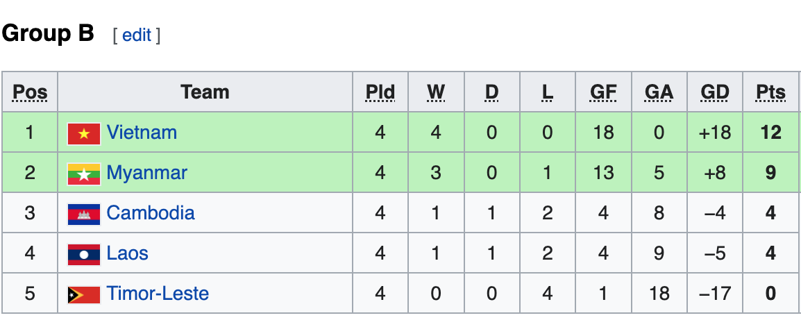 Bảng xếp hạng bảng B AFF Cup nữ 2022 sau lượt trận cuối cùng.