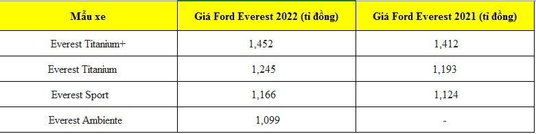 Bảng giá xe Ford Everest 2021 và 2022. Đồ hoạ: M.H
