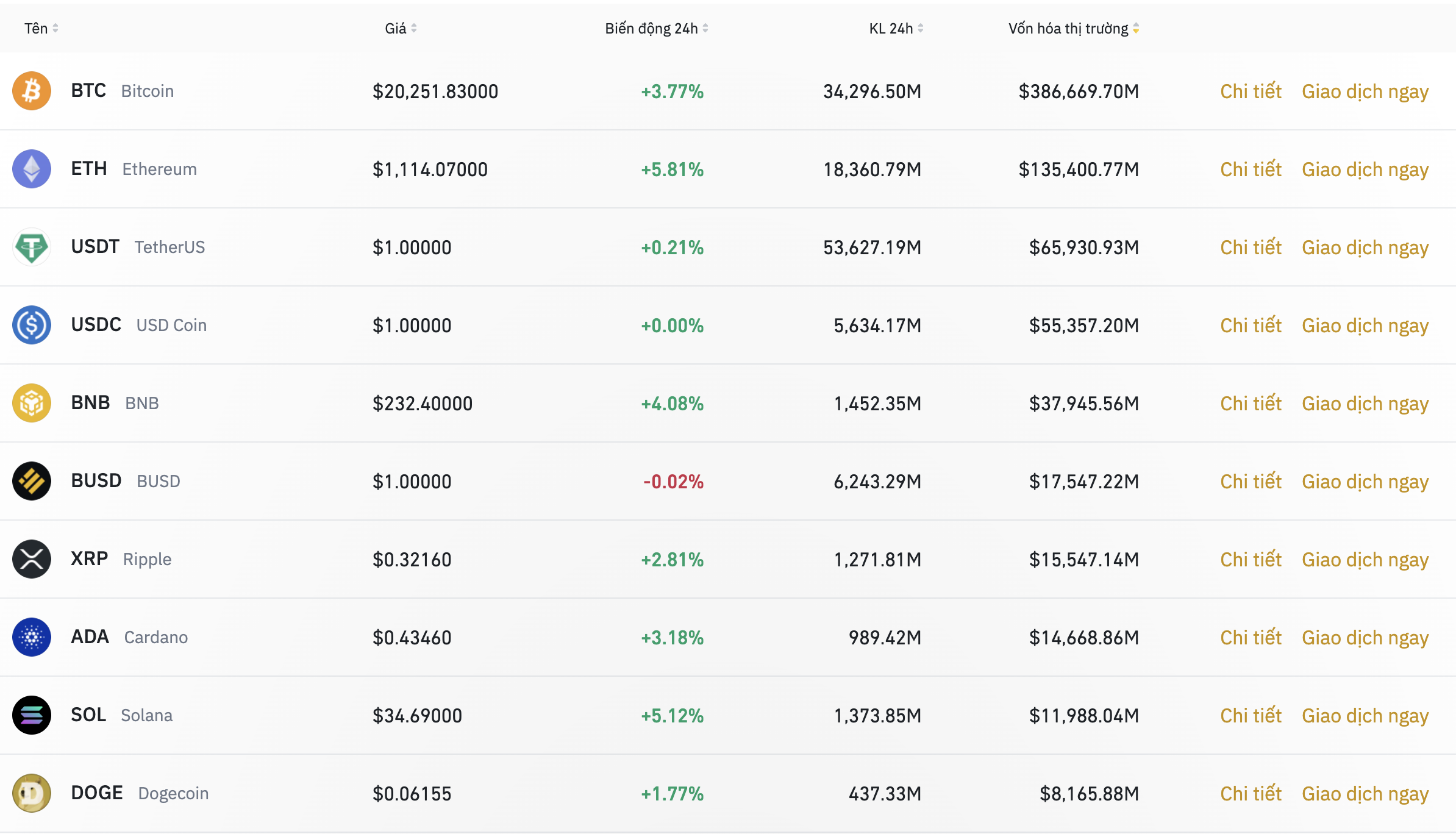 Nhóm 10 đồng tiền kỹ thuật số hàng đầu theo giá trị thị trường ngày 14.7. Ảnh: Binance