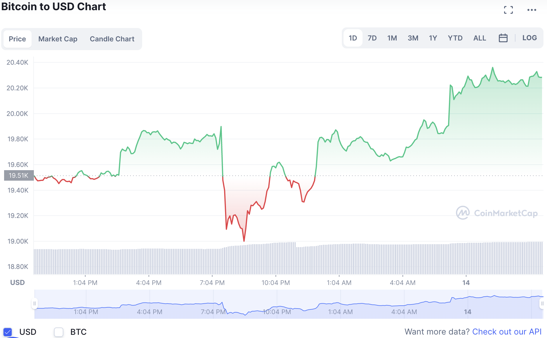 Biến động giá tiền điện tử Bitcoin mới nhất. Ảnh: CoinMarketCap