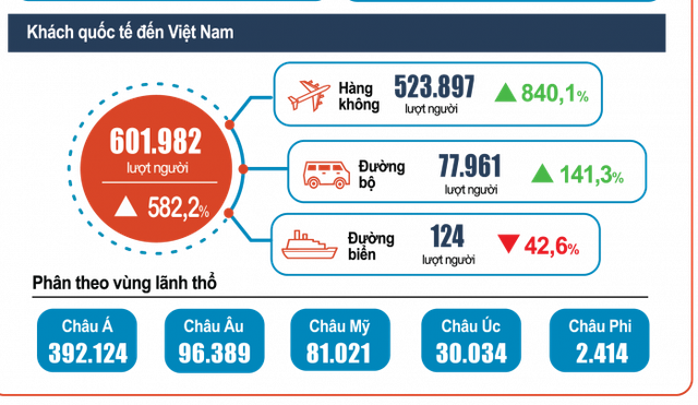 Thành phần khách quốc tế đến Việt Nam trong nửa đầu năm 2022. - Nguồn: Tổng cục Thống kê