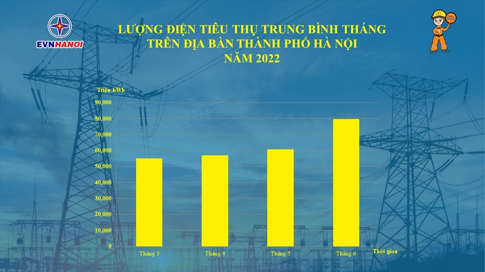 Lượng điện tiêu thụ trung bình tháng tại Hà Nội từ tháng 3 đến tháng 6 năm 2022.