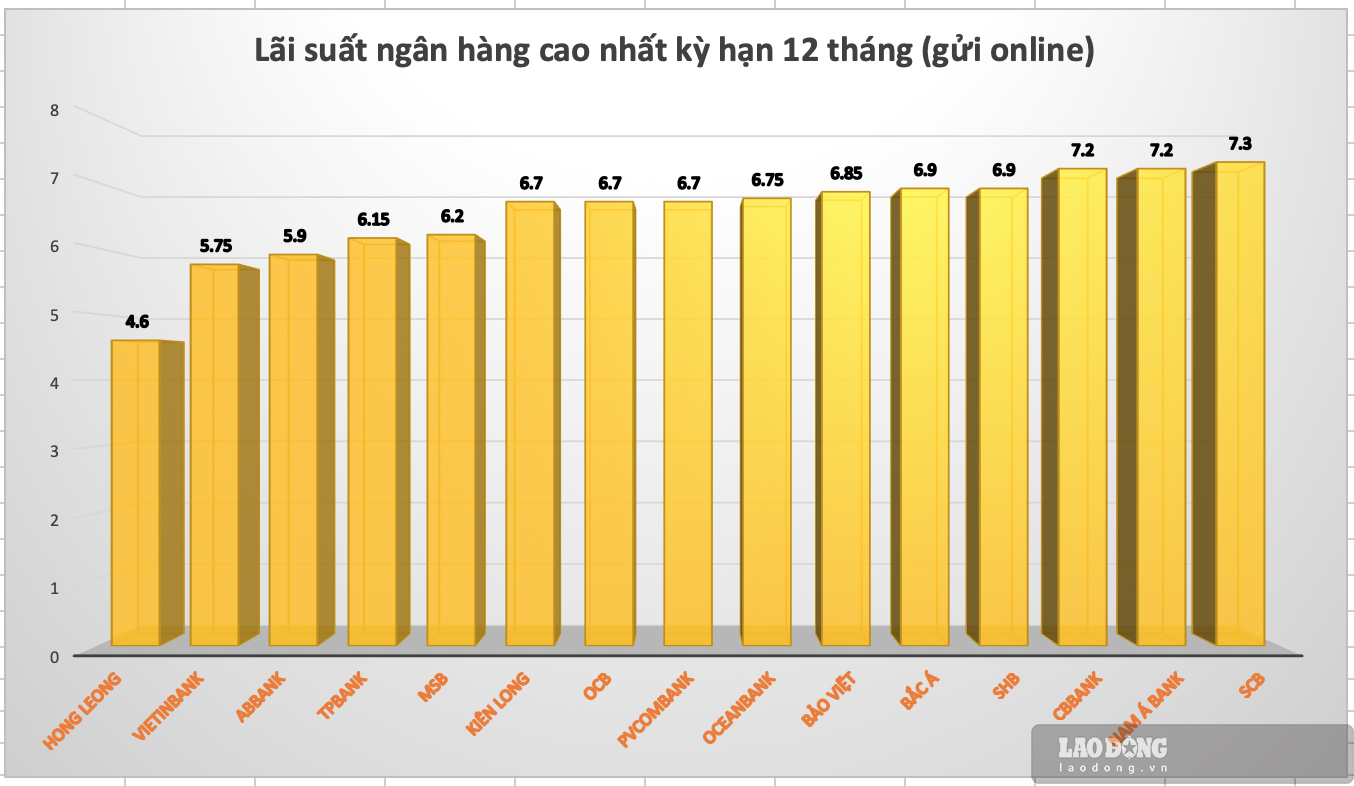 So sánh lãi suất ngân hàng cao nhất kỳ hạn 12 tháng (hình thức gửi tiết kiệm Online). Đồ hoạ: L.Hương