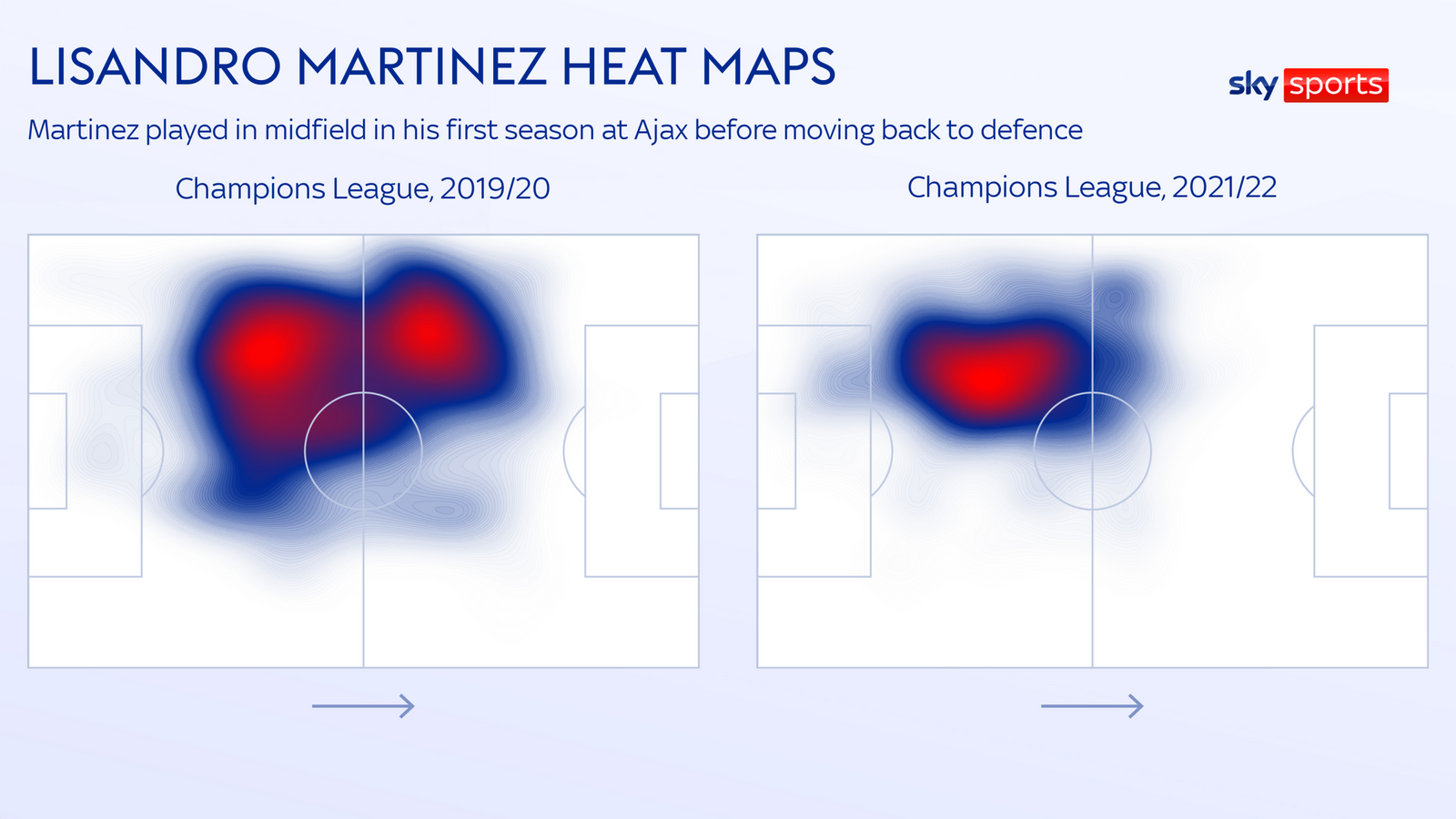 Bản đồ nhiệt của Lisandro Martinez trong 2 mùa giải đá ở vị trí tiền vệ trung tâm cho Ajax tại Champions League
