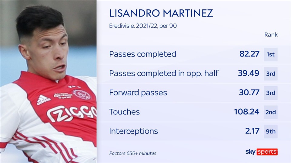 Những chỉ số trung bình trong 90 phút của Martinez tại giải vô địch Hà Lan mùa trước: số đường chuyền thành công, số đường chuyền ở nửa sân đối thủ thành công, số đường chuyền tấn công, số lần chạm bóng và số lần đánh chặn