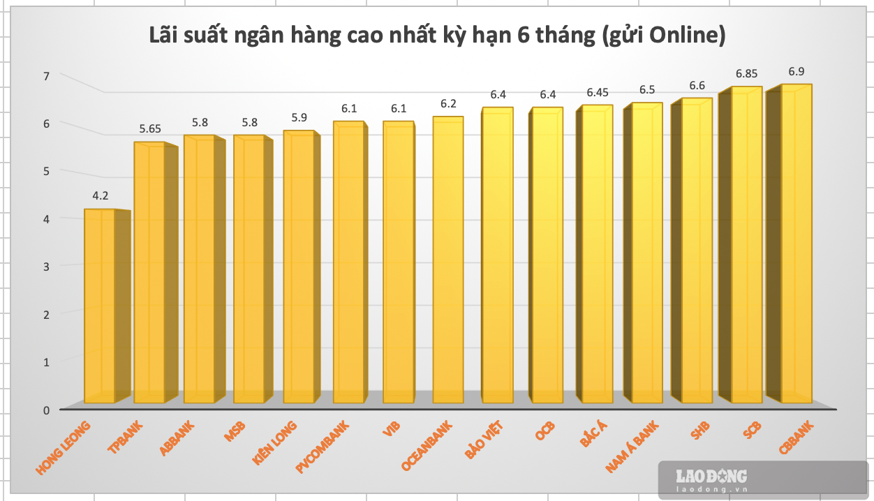 Lãi suất ngân hàng cao nhất kỳ hạn 6 tháng (hình thức gửi tiết kiệm Online). Đồ hoạ: Hương Nguyễn