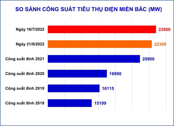 EVN cảnh báo nguy cơ cháy nổ khi tiêu thụ điện tiếp tục lập mức kỷ lục - Dữ liệu tổng hợp EVN