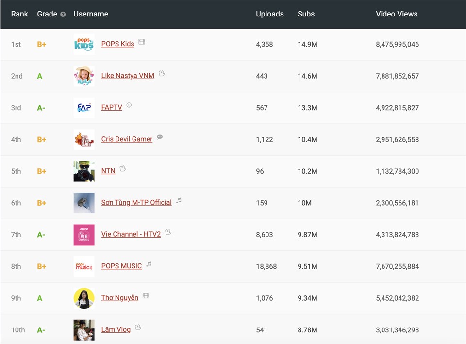 Pop Kids trở thành kênh Youtube được theo dõi nhiều nhất Việt Nam. Ảnh: CMH.