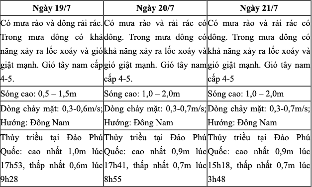 Dự báo xu thế thời tiết trong 3 ngày tới. Ảnh: Trung tâm Dự báo Khí tượng Thuỷ văn Quốc gia.