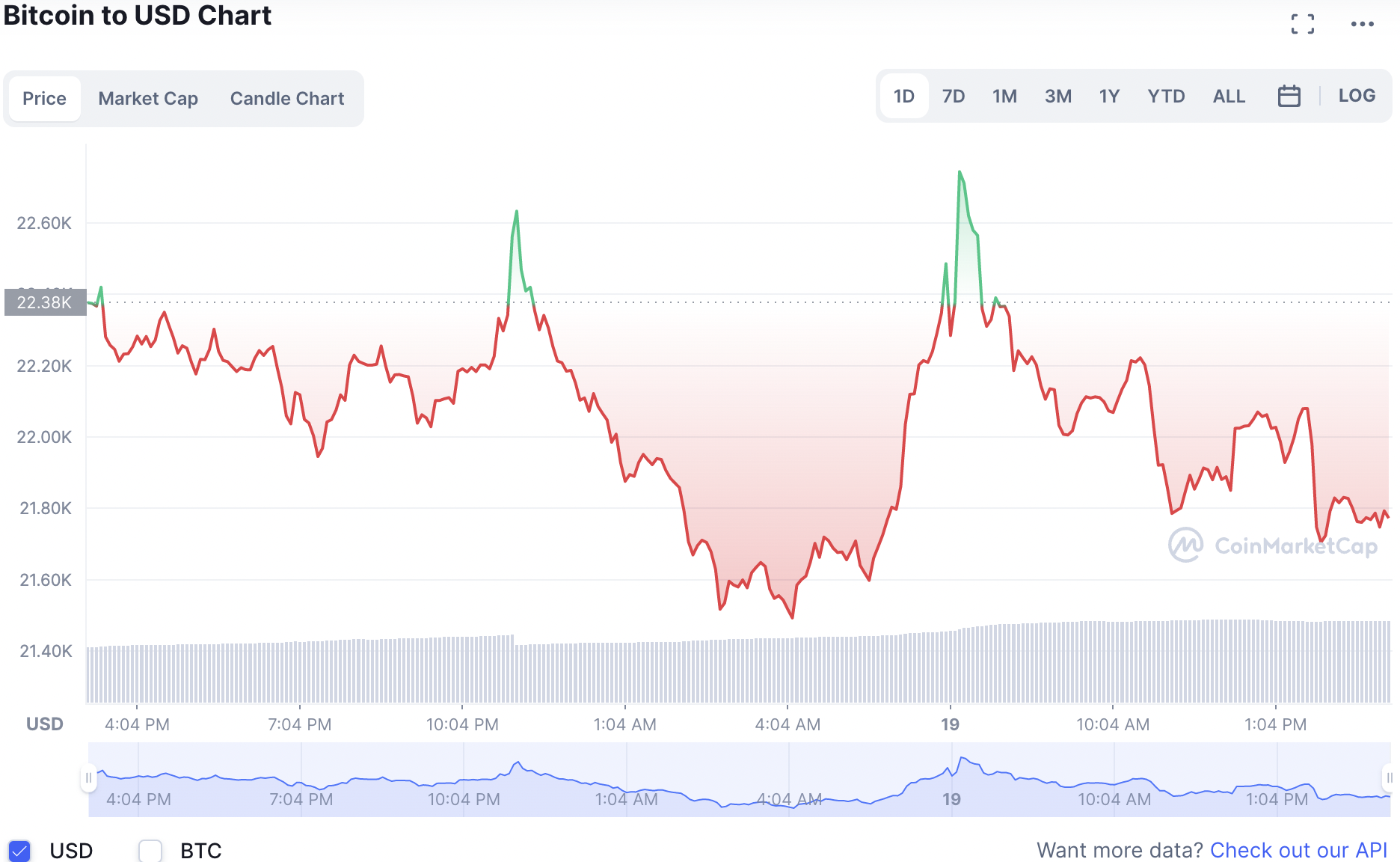 Biến động giá tiền điện tử Bitcoin mới nhất. Ảnh: CoinMarketCap