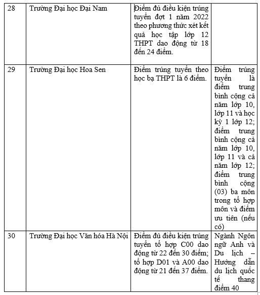 Danh sách trường công bố điểm chuẩn học bạ THPT năm 2022.