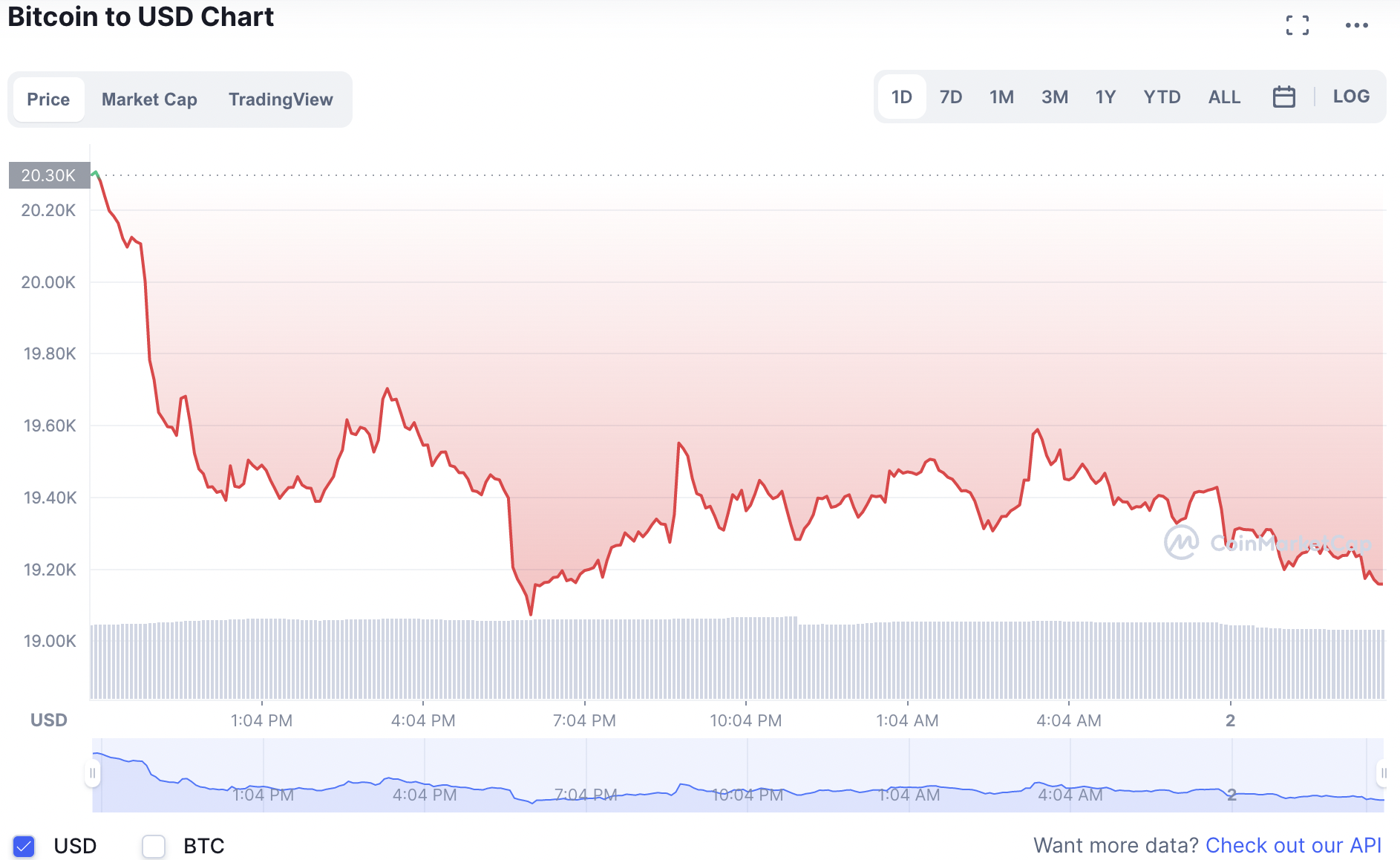 Biến động giá tiền điện tử Bitcoin mới nhất. Ảnh: CoinMarketCap