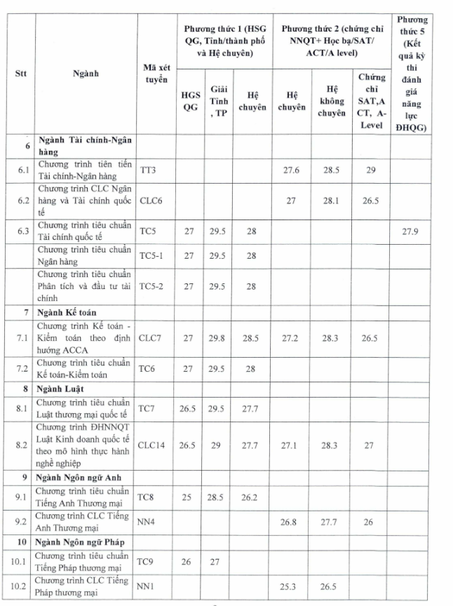 Phương thức tuyển sinh và cách thức xét điểm