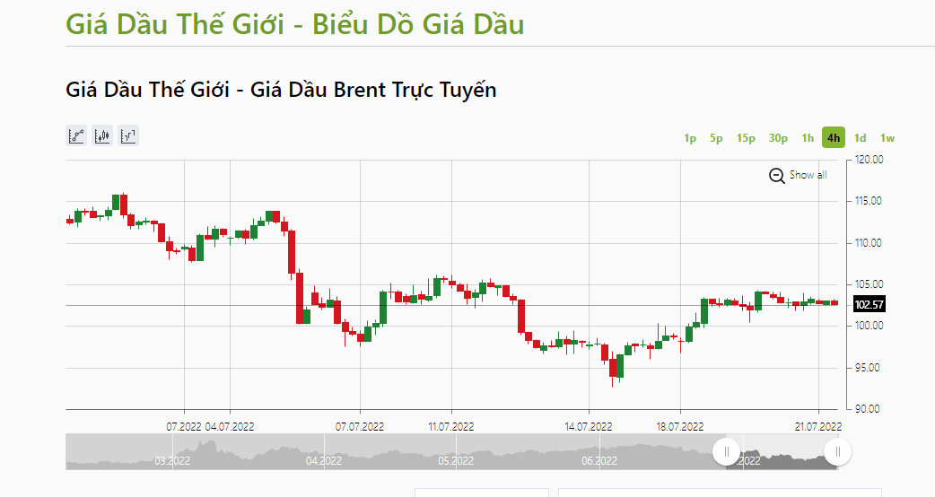 Giá dầu thô Brent giao tháng 9 giảm 0,65, xuống mức 102,57 USD/thùng. Ảnh: IFCMarkets.