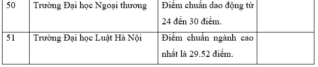 Danh sách trường công bố điểm chuẩn học bạ THPT năm 2022.