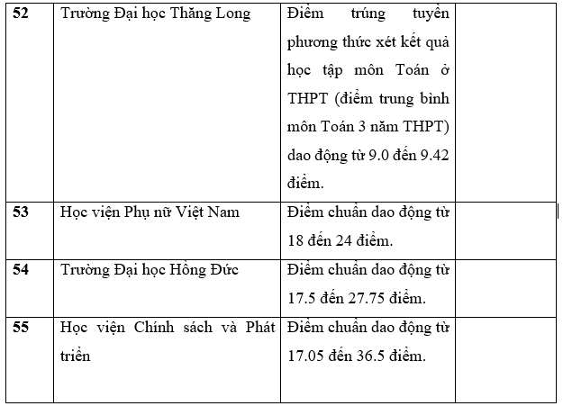 Danh sách trường công bố điểm chuẩn học bạ THPT năm 2022.