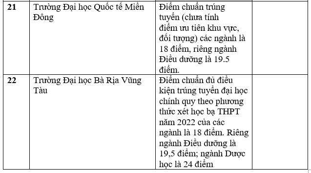 Danh sách trường công bố điểm chuẩn học bạ THPT năm 2022.