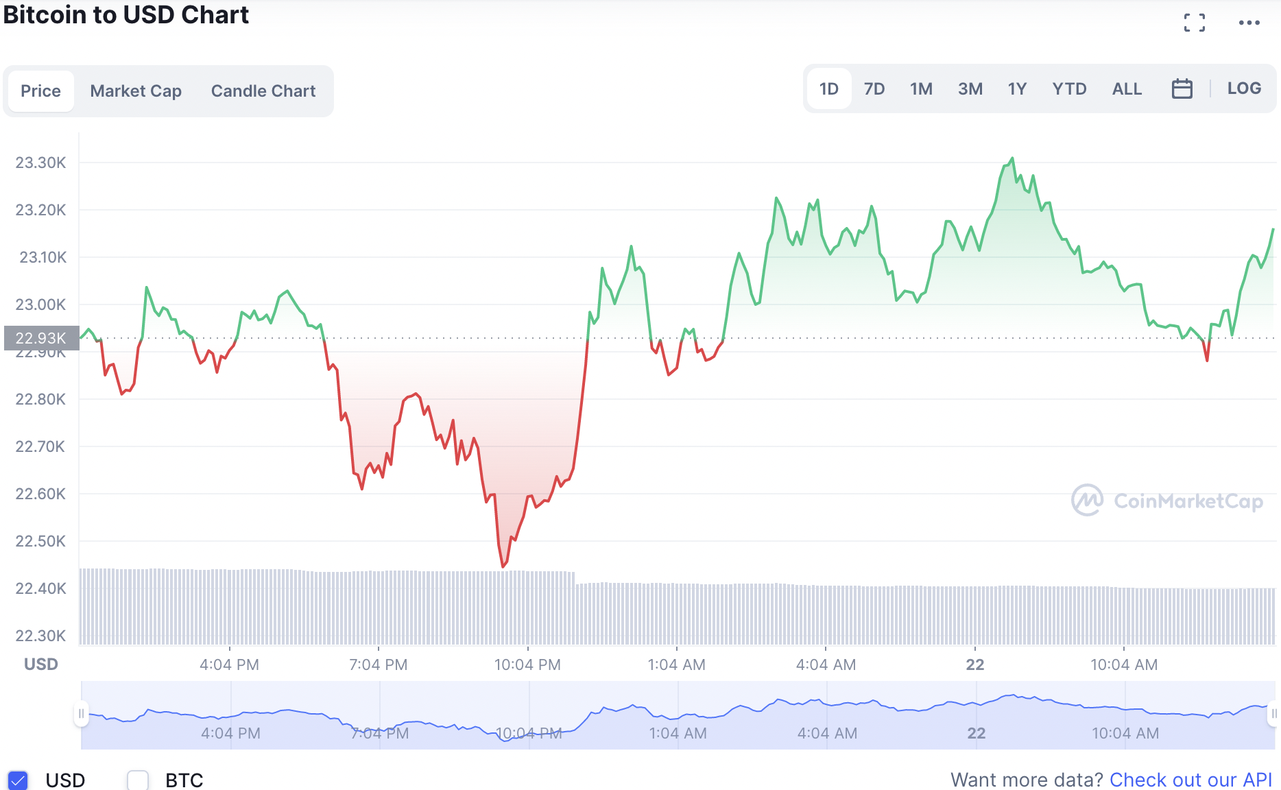 Biến động giá tiền điện tử Bitcoin mới nhất. Ảnh: CoinMarketCap