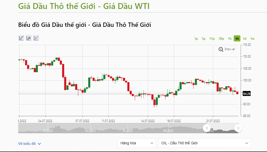 Giá dầu thô WTI của Mỹ giao tháng 8 giao dịch ở mức 94,28 USD/thùng, giảm 2,54 USD. Ảnh: IFCMarkets.