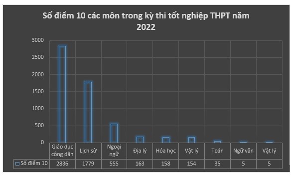 So sánh số điểm 10 môn Lịch sử với các môn còn lại trong Kỳ thi tốt nghiệp THPT năm 2022. Biểu đồ: Thiều Trang