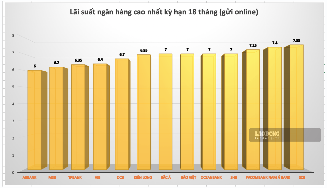 So sánh lãi suất ngân hàng cao nhất kỳ hạn 18 tháng (hình thức gửi tiết kiệm Online). Đồ hoạ: L.Hương