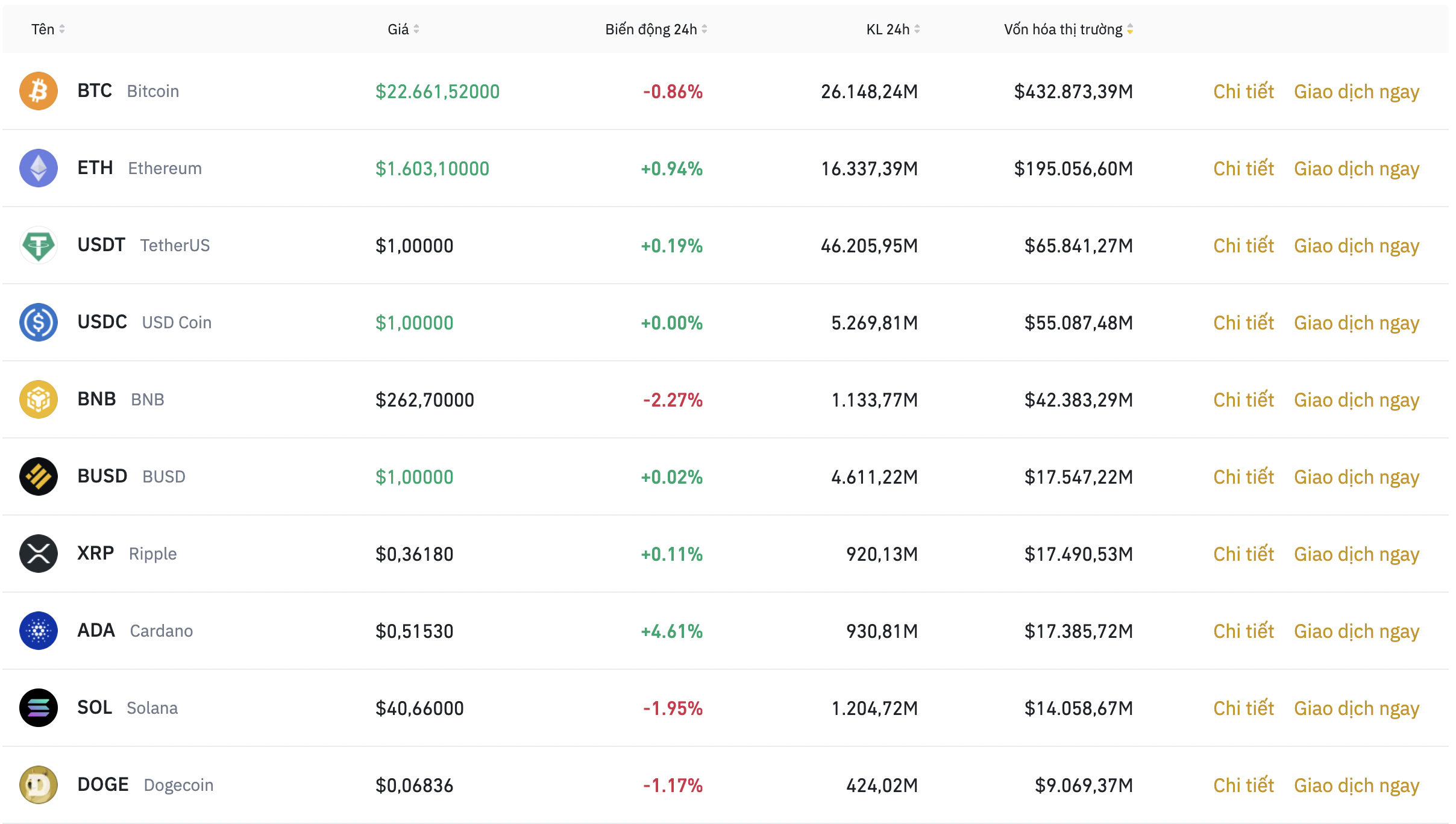 Nhóm 10 đồng tiền kỹ thuật số hàng đầu theo giá trị thị trường ngày 24.7. Ảnh: Binance