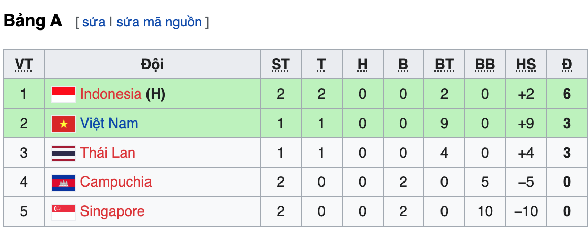 อันดับกลุ่ม A ของการแข่งขันชิงแชมป์เยาวชนหญิงอายุไม่เกิน 18 ปี แห่งเอเชียตะวันออกเฉียงใต้ 2022 หลังจาก 2 แมตช์แรก
