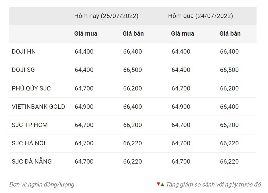 Giá vàng trong nước tính đến 6h ngày 25.7. Nguồn: Công ty CP Dịch vụ trực tuyến Rồng Việt VDOS