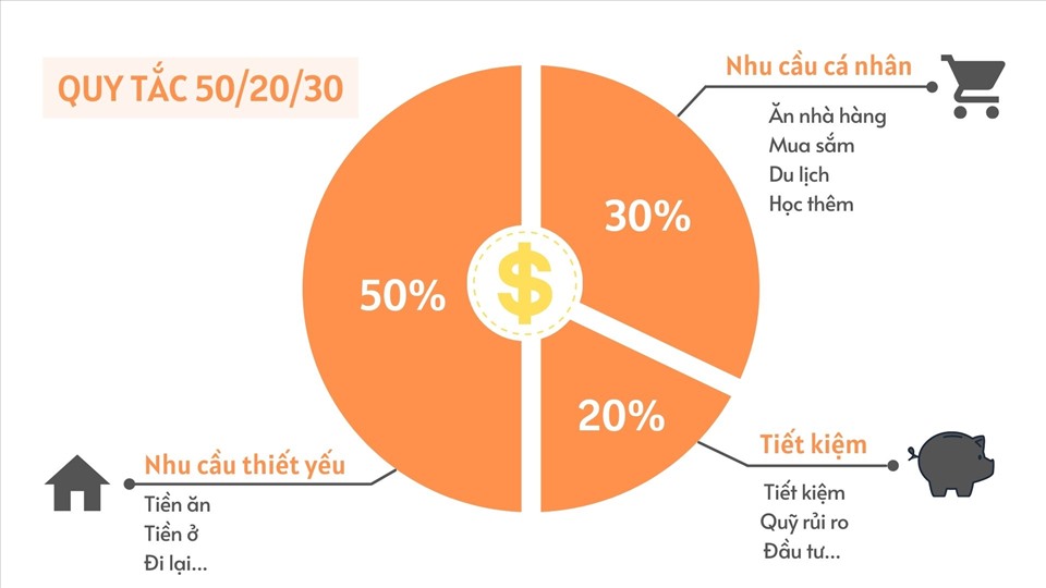 Quy tắc 50/20/30 trong quản lý tài chính thông minh. Ảnh: Đức Mạnh