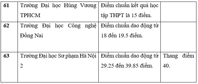 Danh sách trường công bố điểm chuẩn học bạ THPT năm 2022.