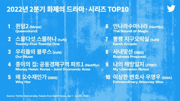 Top 10 chương trình, phim truyền hình được nhắc đến nhiều nhất trên Twitter Hàn Quốc trong quý 2 năm 2022. Ảnh: Twitter
