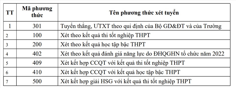 Các phương thức tuyển sinh năm 2022 của Trường Đại học Thương mại