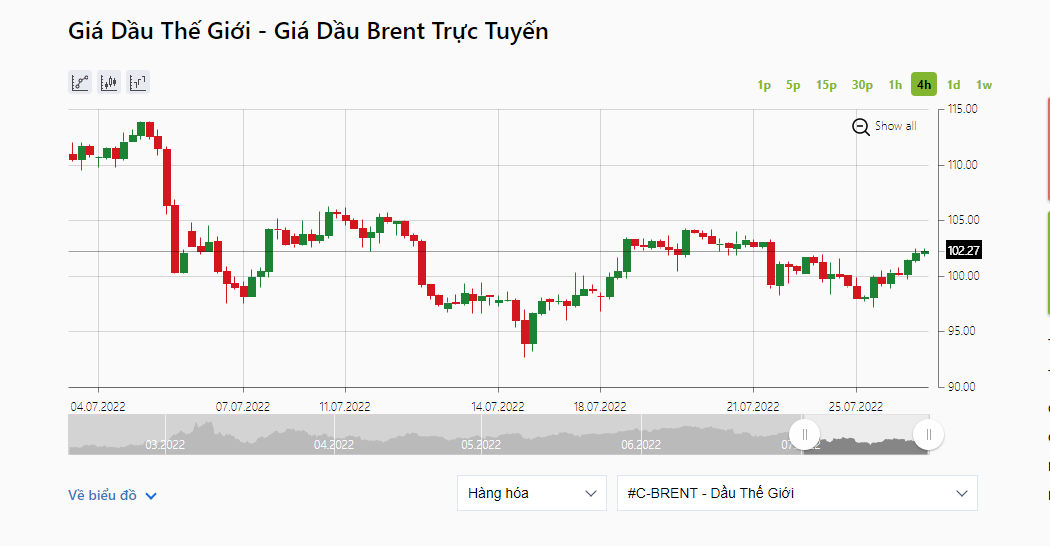 Giá dầu thô Brent giao tháng 9 tăng 4,27 USD, lên mức 102,26 USD/thùng. Ảnh: Reuters.