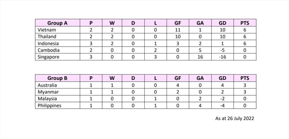 Bảng xếp hạng U18 nữ Đông Nam Á 2022 sau loạt trận ngày 26.7. Ảnh: AFF