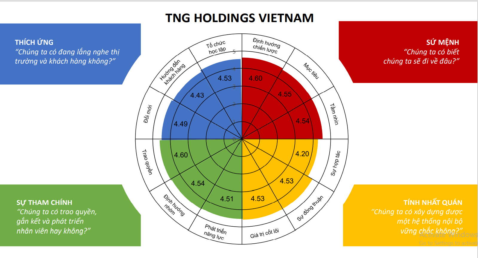Kết quả đánh giá văn hóa doanh nghiệp theo mô hình Denison của TNG Holdings Vietnam với sự cân bằng cao giữa các tiêu chí.