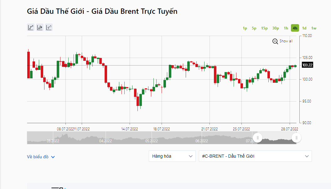 Giá dầu thô Brent giao tháng 9 tăng 2,71 USD, lên mức 103,22 USD/thùng. Ảnh: Reuters.