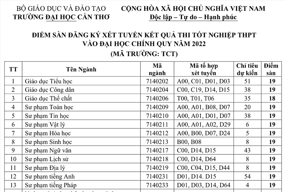 Điểm Sàn Đại Học Cần Thơ 2023: Thông Tin Chi Tiết Và Hướng Dẫn Xét Tuyển