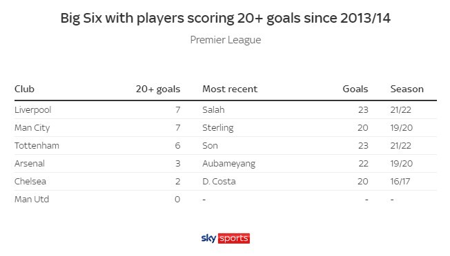 Man United không có cái tên nào ghi được 20 bàn kể từ mùa giải 2013-14. Ảnh: Sky Sports