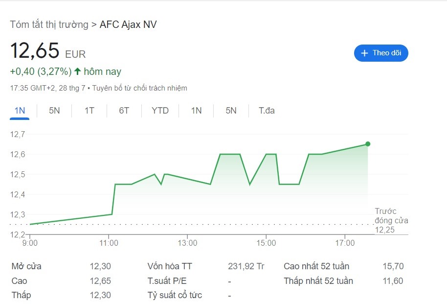Cổ phiếu của Ajax vẫn giữ đà tăng trong nhiều ngày trở lại đây