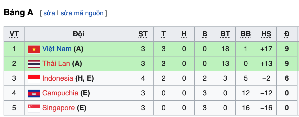 Bảng xếp hạng bảng A sau 4 lượt trận, U18 nữ Việt Nam và U18 nữ Thái Lan sẽ phải “cân não” ở lượt trận cuối cùng.