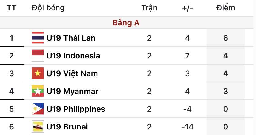 U19 Việt Nam tạm thời đứng thứ 3 bảng A.