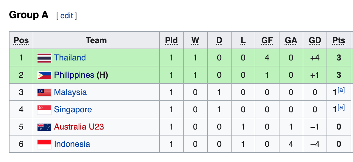 Bảng xếp hạng bảng A AFF Cup nữ 2022 sau lượt trận đầu tiên. Ảnh: H.T