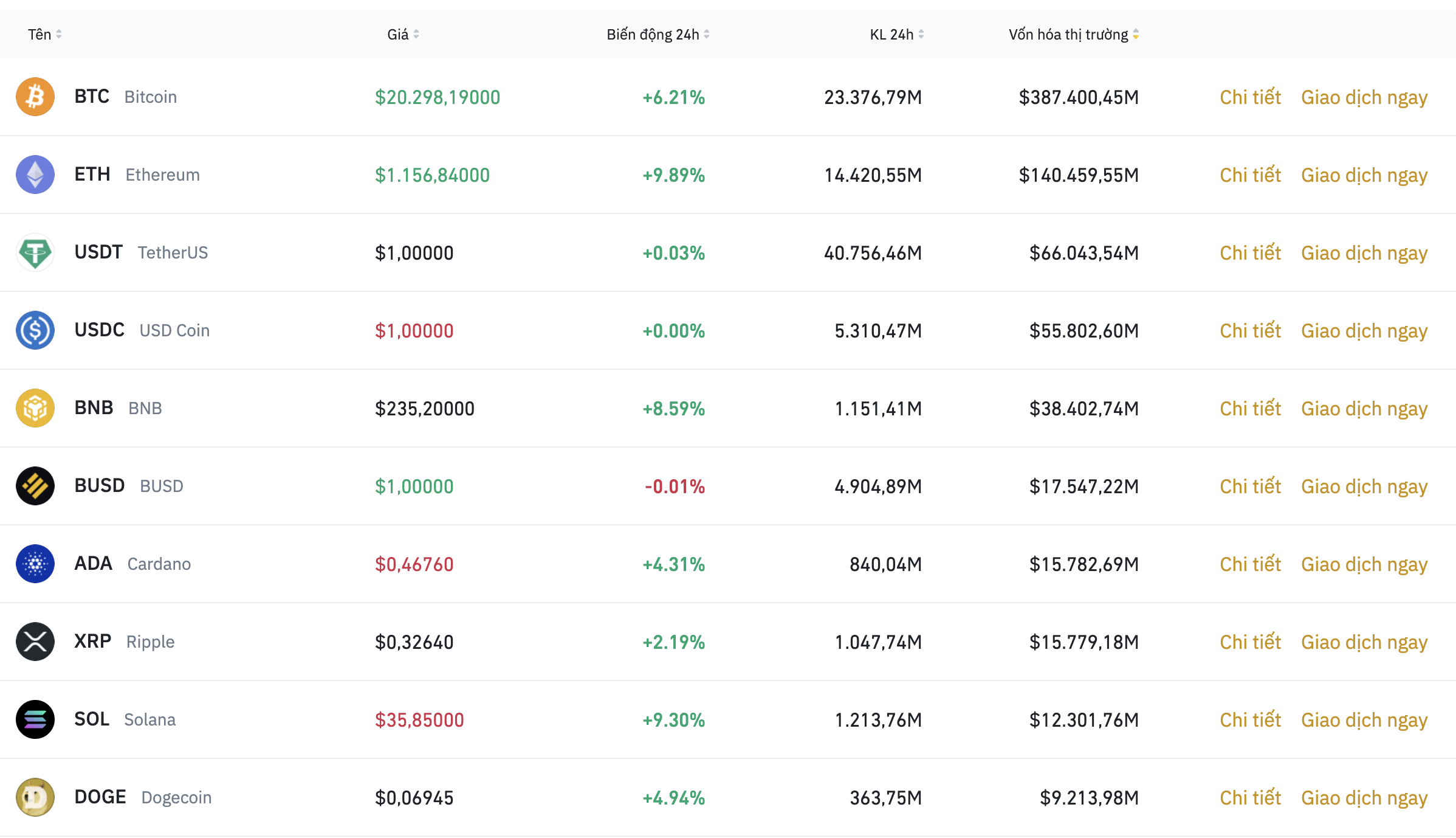 Nhóm 10 đồng tiền kỹ thuật số hàng đầu theo giá trị thị trường ngày 5.7. Ảnh: Binance