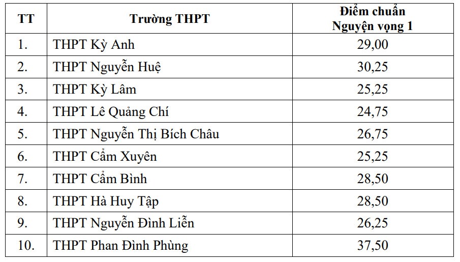 Điểm chuẩn lớp 10 tỉnh Hà Tĩnh năm 2022